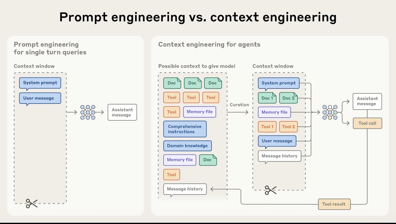 Beyond Prompts: How Context Engineering is Revolutionizing AI Agent Development